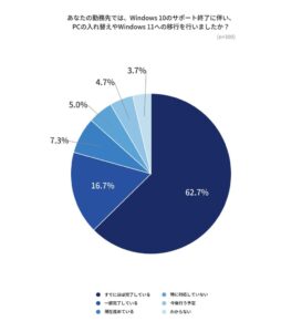 企業の旧PC保管は過半数で売却はわずか3% 電脳マーケットと未知が意識調査