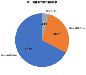 インフル予防接種で腕の腫れ経験は約7割 受診は12.7%にとどまる実態調査