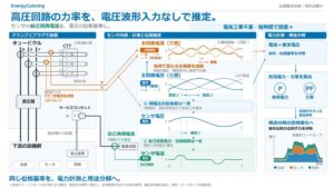 EnergyColoring、電圧波形を測定せず有効電力と力率を推定する技術を開発