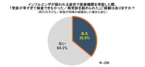 大正製薬の調査 インフル経験者の35.9％が受診早すぎて検査できずと回答