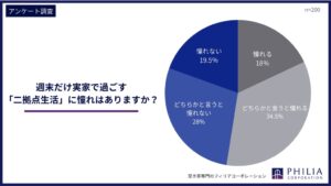 実家を活用した二拠点生活に憧れる人は52.5% フィリアコーポレーション調査