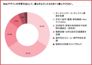 Webデザイン学習女性調査、有償案件獲得は24.3%　学習法満足は67.4%