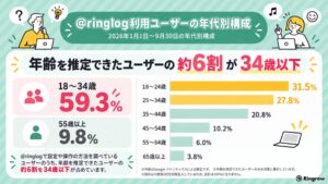 @ringlog利用状況調査、34歳以下が約6割で全年代の閲覧1位は音量設定記事