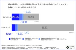 商業施設の体験イベント、子どもの有無で参加意向に差　KitaKita Lab調査