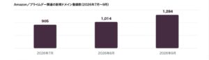 Amazonプライム感謝祭前に詐欺ドメイン急増 CPRが注意喚起