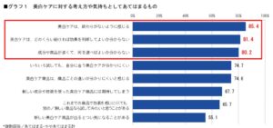 ファンケルの美白ケア意識調査、効果実感できなくても使い続けたい人が約9割