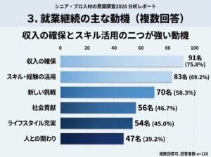 シニアプロ人材の97.5％がAI活用　案件獲得の機会不足が課題に　意識調査
