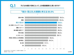 学校視力検査で0.3未満の子どもの10人に1人が視力矯正せず