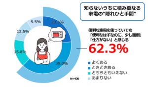 象印マホービン、電気ケトルの使用実態調査結果を発表　約6割が注ぎ残りを経験