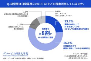 経営層の約8割がAIを日常活用、阻害要因最多は失敗を許容しない文化　共同調査
