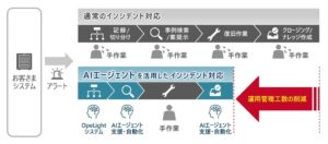 日立社会情報サービス、OpeLightシステムにAIエージェント運用支援機能を追加