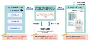 NTT西日本 生成AI活用の自治体向け脱炭素計画策定支援手法を確立