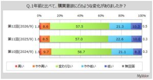 マイボイスコムの消費意識調査、今後1年で購買意欲が高くなると答えた人は1割