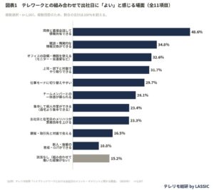 ハイブリッドワークの出社日、20代の約27％が出社日もオンライン会議ばかり
