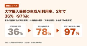 大学編入合格者の生成AI利用率が97%に急増 2027年度入学者速報