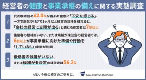 経営者の6割超が健康に不安　7割が離脱時の経営支障を懸念　MACP調査
