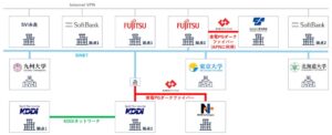 富士通やKDDIなど12者、広域ワークロードシフトの実用化に向け共同実証を開始