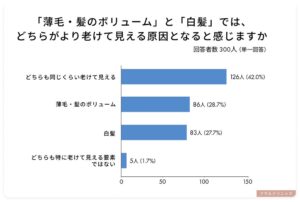 老けて見える原因は白髪と薄毛が同等で最多　SKINLABOの女性300人調査