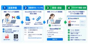 689Cloud、医療情報やDICOM画像をメール送受信できるSecureMail-M提供開始