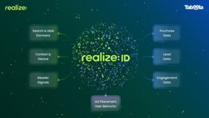 Taboola、購買意向を予測する新ソリューションRealize ID提供開始
