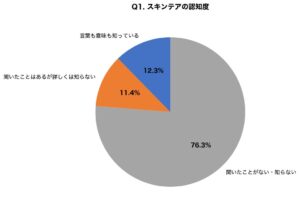 アイシークリニック調査、高齢者の皮膚裂傷スキンテアの認知度は23.7%