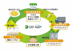 ワタミ、食品リサイクルループの大臣認定を取得 惣菜工場の廃棄物を鶏卵に再生