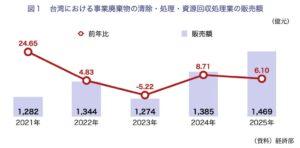 ワイズコンサルティングが台湾機械業界最新レポート発行 資源循環や製造業動向分析