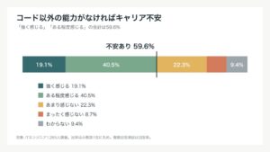 ITエンジニアの59.6%がコードを書く力以外の能力にキャリア不安と回答