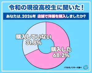 高校生の68.2％が店舗で洋服購入　ワカモノリサーチ調査