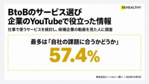 BtoB候補企業の動画で役立つ情報 自社の課題に合うかが最多 ビーヘルシー調査