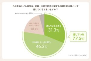 トレルナ調査で約8割がトイレ個室を妊娠・妊活の情報を知る場に適すと回答