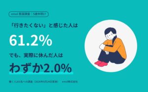 emolの5連休明け意識調査、行きたくないが61%も実際に休んだのは2%