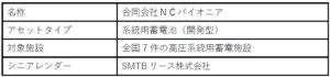 株式会社ｅｃｏプロパティーズ、蓄電池私募ファンドでSMTBリースと融資契約を締結