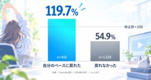 TubeSakuがVTuber約9,000チャンネル分析 休止と成長低下に因果関係なし