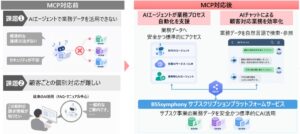 日立ソリューションズ、BSSsymphonyのAI強化最新版を10月8日提供へ