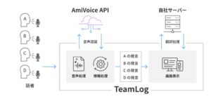 AmiVoice APIとTeamLogが技術連携 難聴者の情報保障向上へ