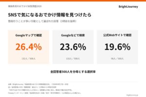 SNSで見つけた情報はGoogleマップで確認 福島県民のおでかけ実態調査
