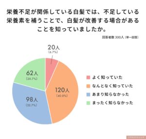栄養不足による白髪改善の可能性、薄毛・白髪に悩む女性の半数以上が認知せず
