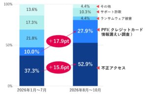 BBSec、AI時代の脅威に備え公開Webサービスの基本対策の再点検を提言