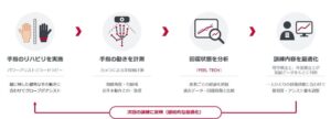 ドコモと生和会、人間拡張技術で手指リハビリを最適化する実証実験を12月から実施へ