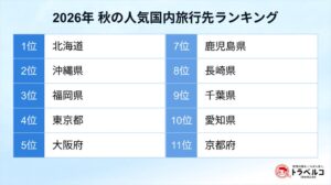 トラベルコ、2026年 秋の人気国内旅行先ランキング発表 1位は北海道