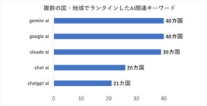 アウンコンサルティング、世界40カ国・地域のAI検索動向を調査