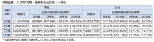 ソニー生命、有期払込終身保険（無配当）の一時払を2026年11月2日に再開へ