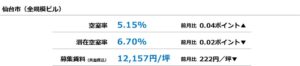 2026年9月仙台オフィス空室率5.15％に上昇 募集賃料は6ヵ月ぶり下落