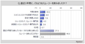 直近1年のスムージー飲用者は2割強　好きな味はバナナが最多　マイボイスコム調査