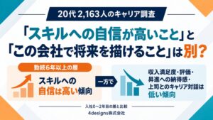 勤続6年以上の20代はスキル自信高い一方、収入満足度低下　4designs調査