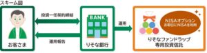 りそなグループ4行、ファンドラップのNISAオプションを2026年10月開始へ