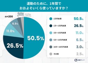 運動習慣者の敷寝具は4割が5年以上使用　疲労回復での寝具見直しは4.4％