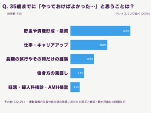 35～50歳女性調査、やっておけばよかったこと1位は資産形成で32.5%