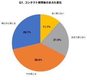 コンタクト長期使用者の67.3%がまぶた下がり自覚 アイシークリニック調査